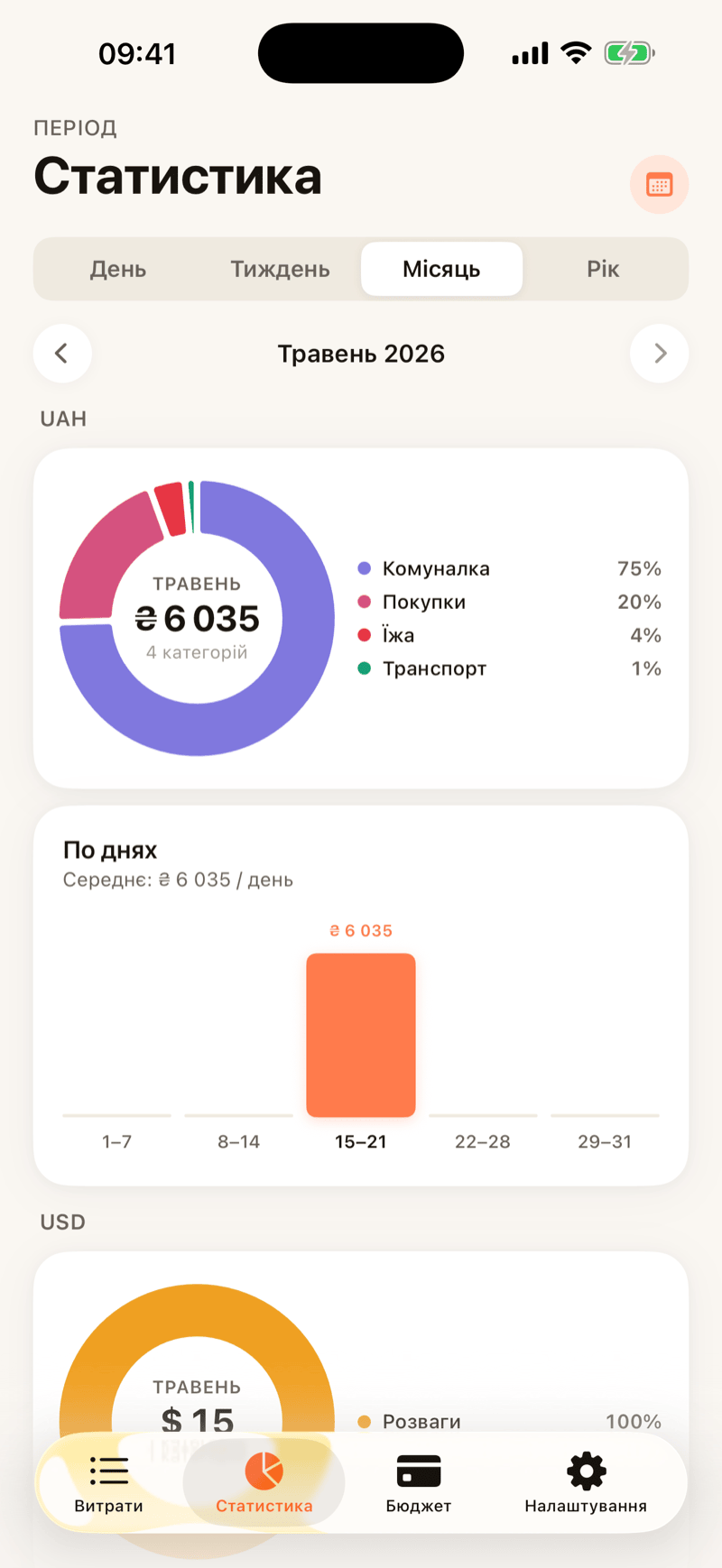 Вкладка Статистика: donut-діаграма за категоріями та стовпчики за днями